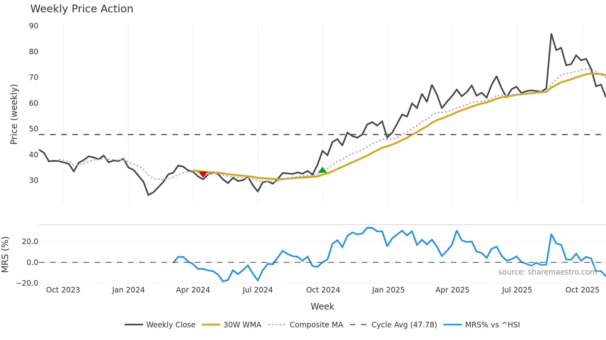 688582 weekly Price Action chart, closing 2025-11-03