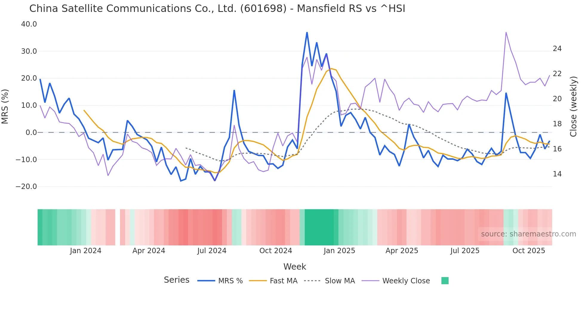 601698 Mansfield Relative Strength chart