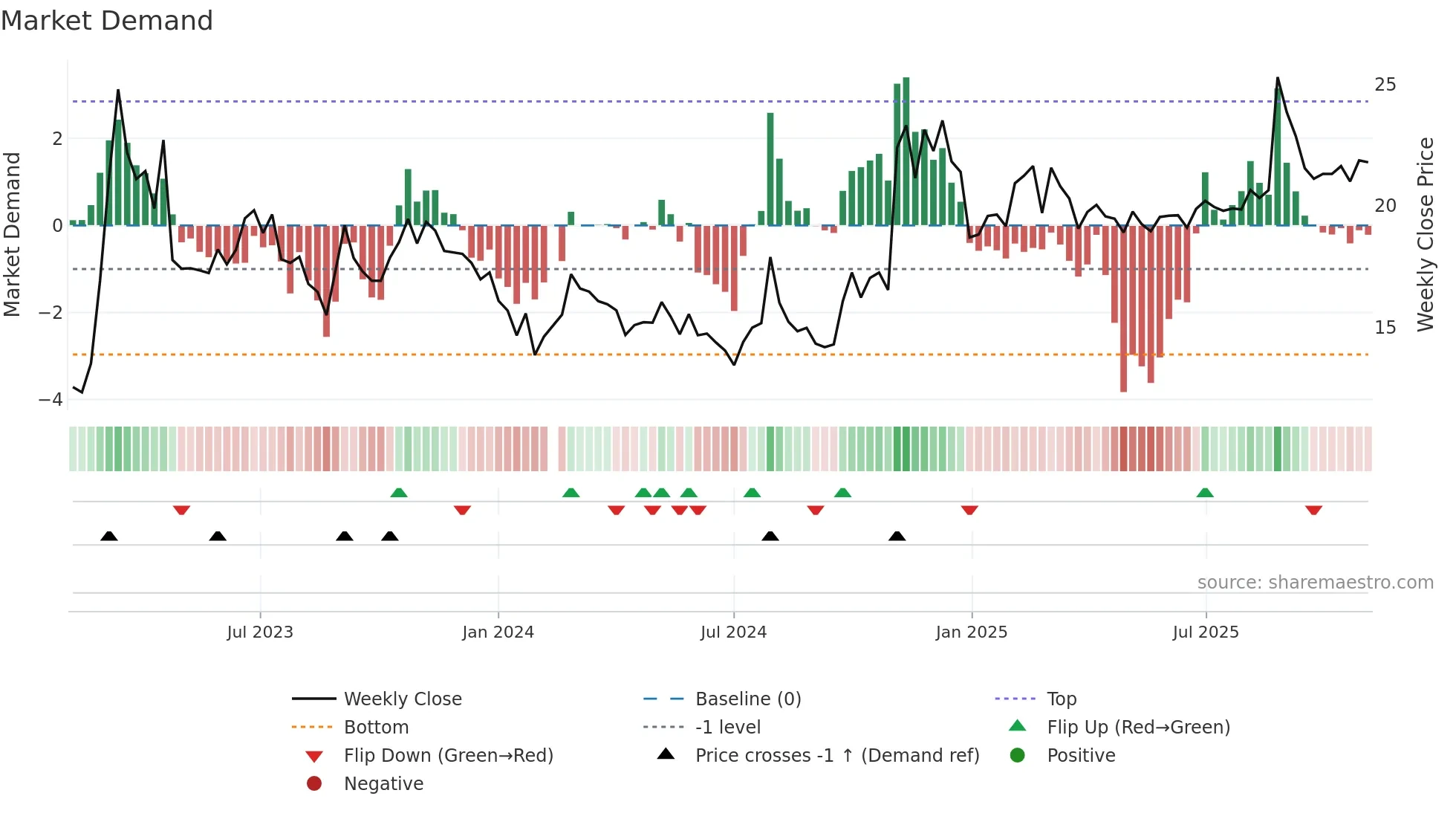 601698 weekly Market Demand chart