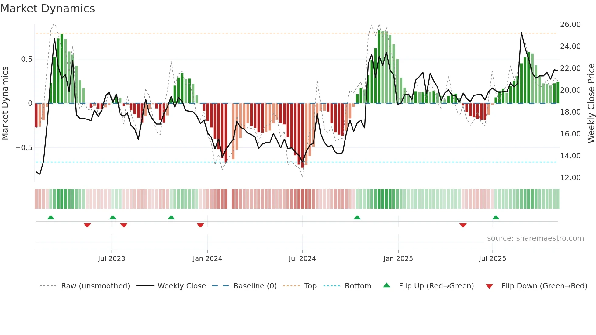 601698 weekly Market Dynamics chart