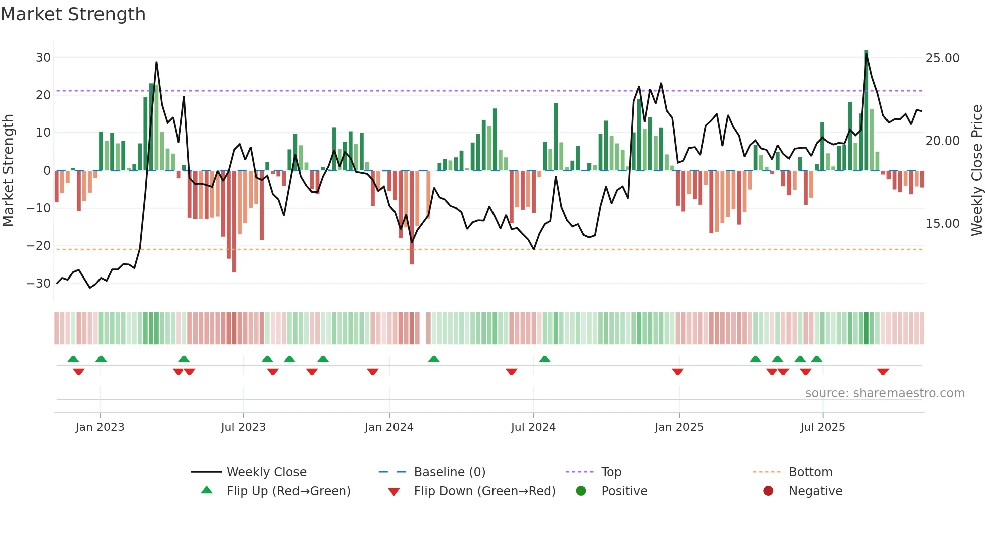 601698 weekly Market Strength chart