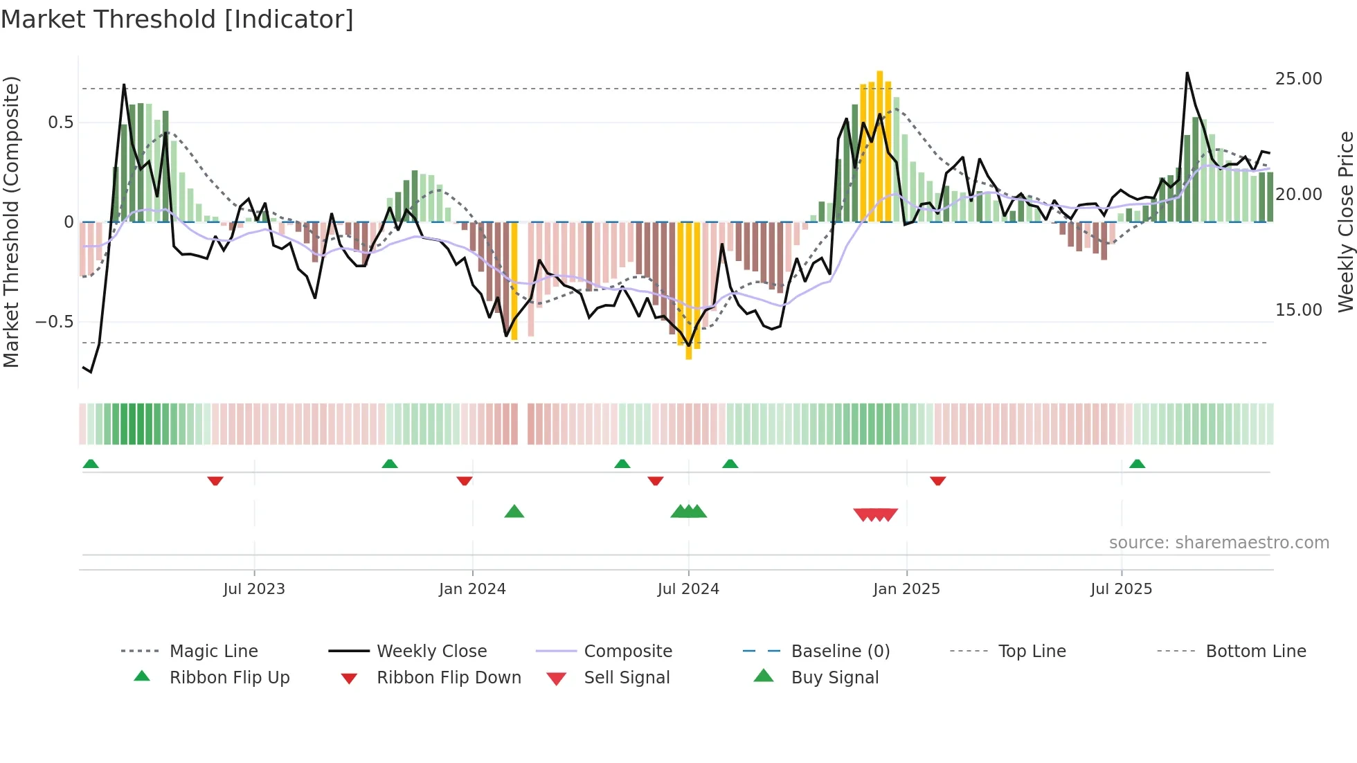 601698 weekly Market Threshold chart