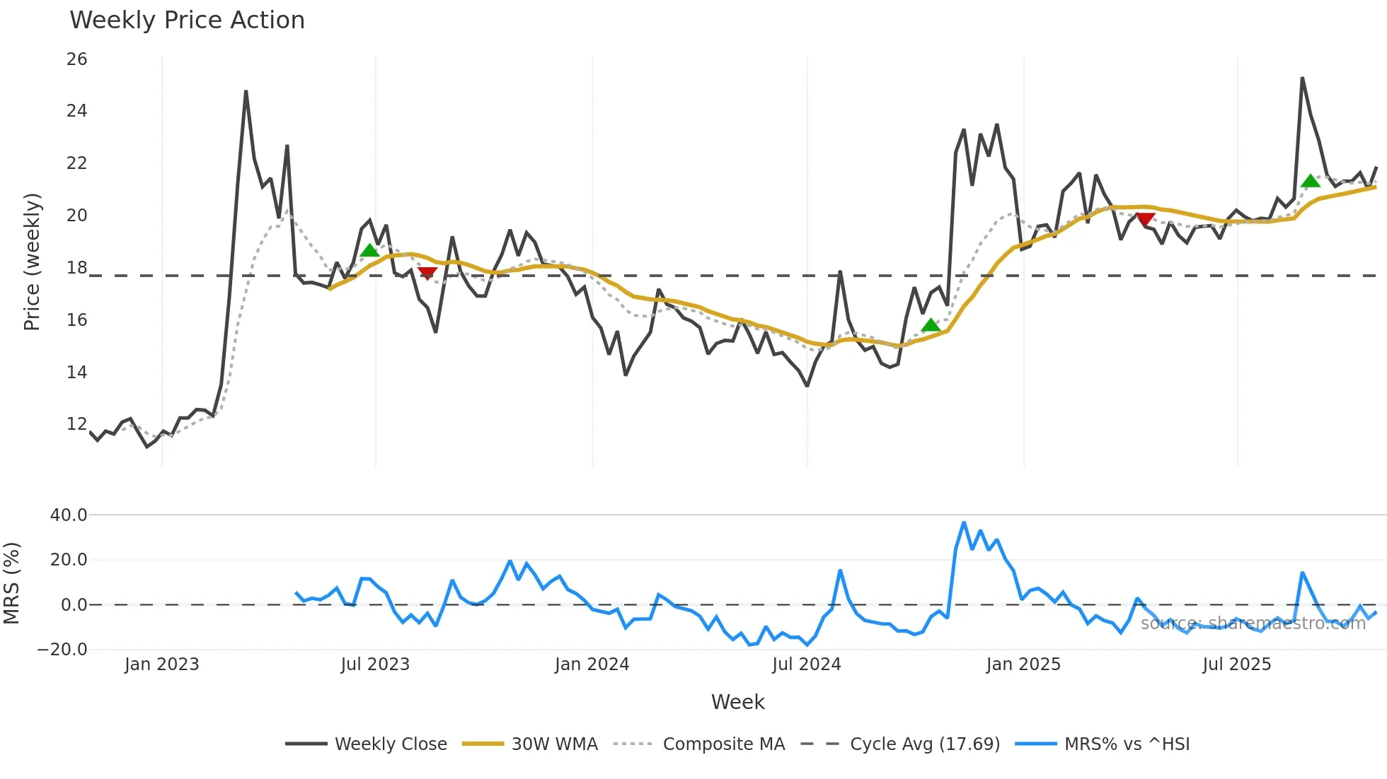 601698 weekly Price Action chart, closing 2025-10-27