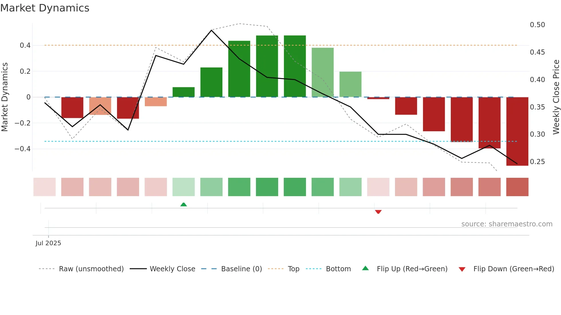 SBI weekly Market Dynamics chart