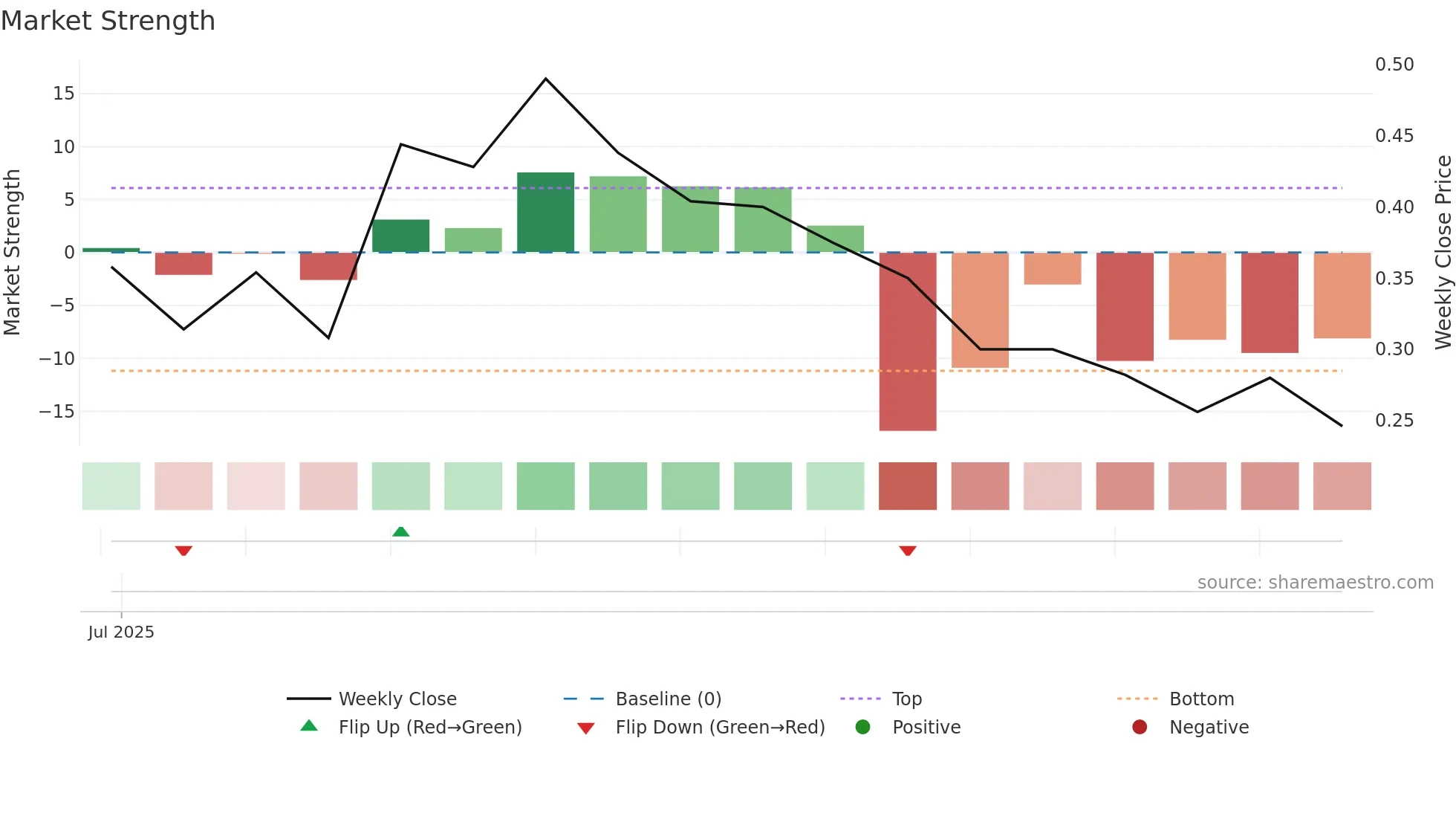 SBI weekly Market Strength chart