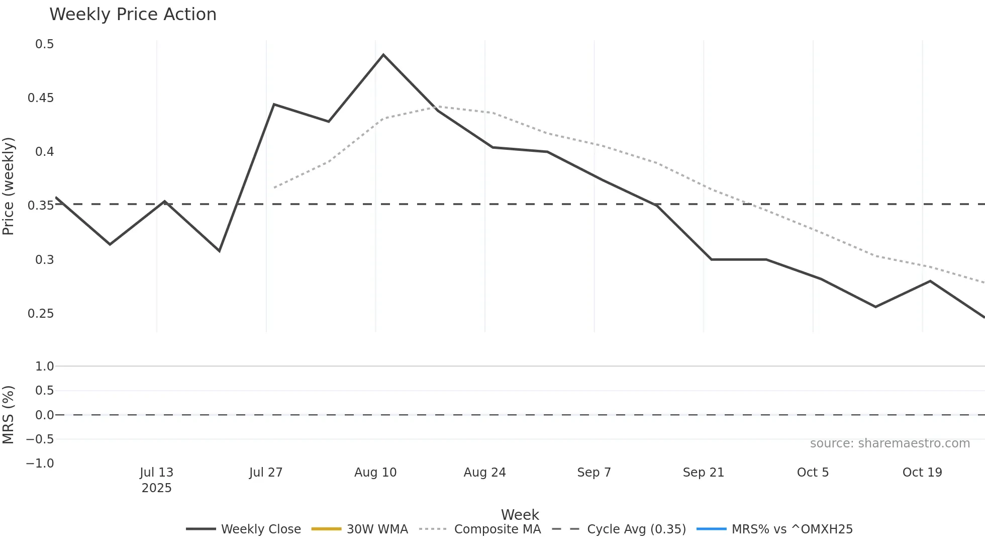 SBI weekly Price Action chart, closing 2025-10-27