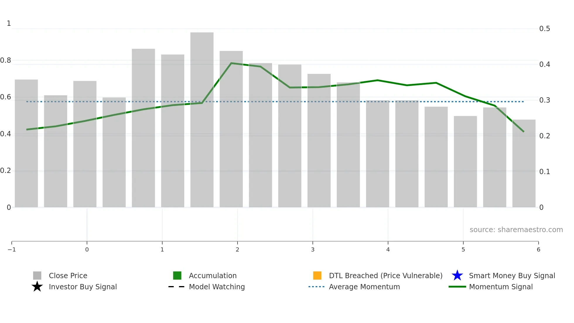 SBI weekly Smart Money chart