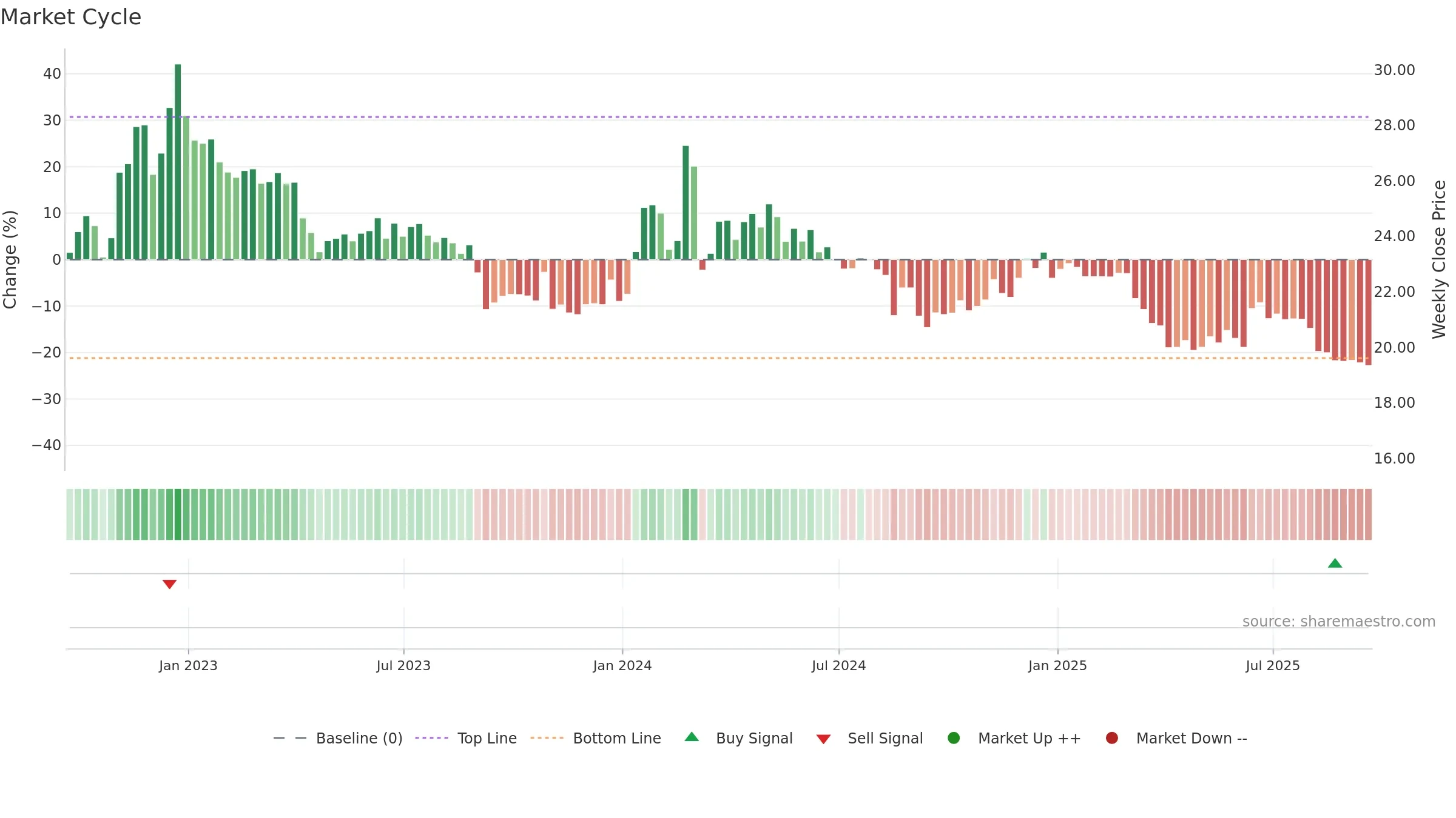 CPHC weekly Market Cycle chart, closing 2025-09-19.