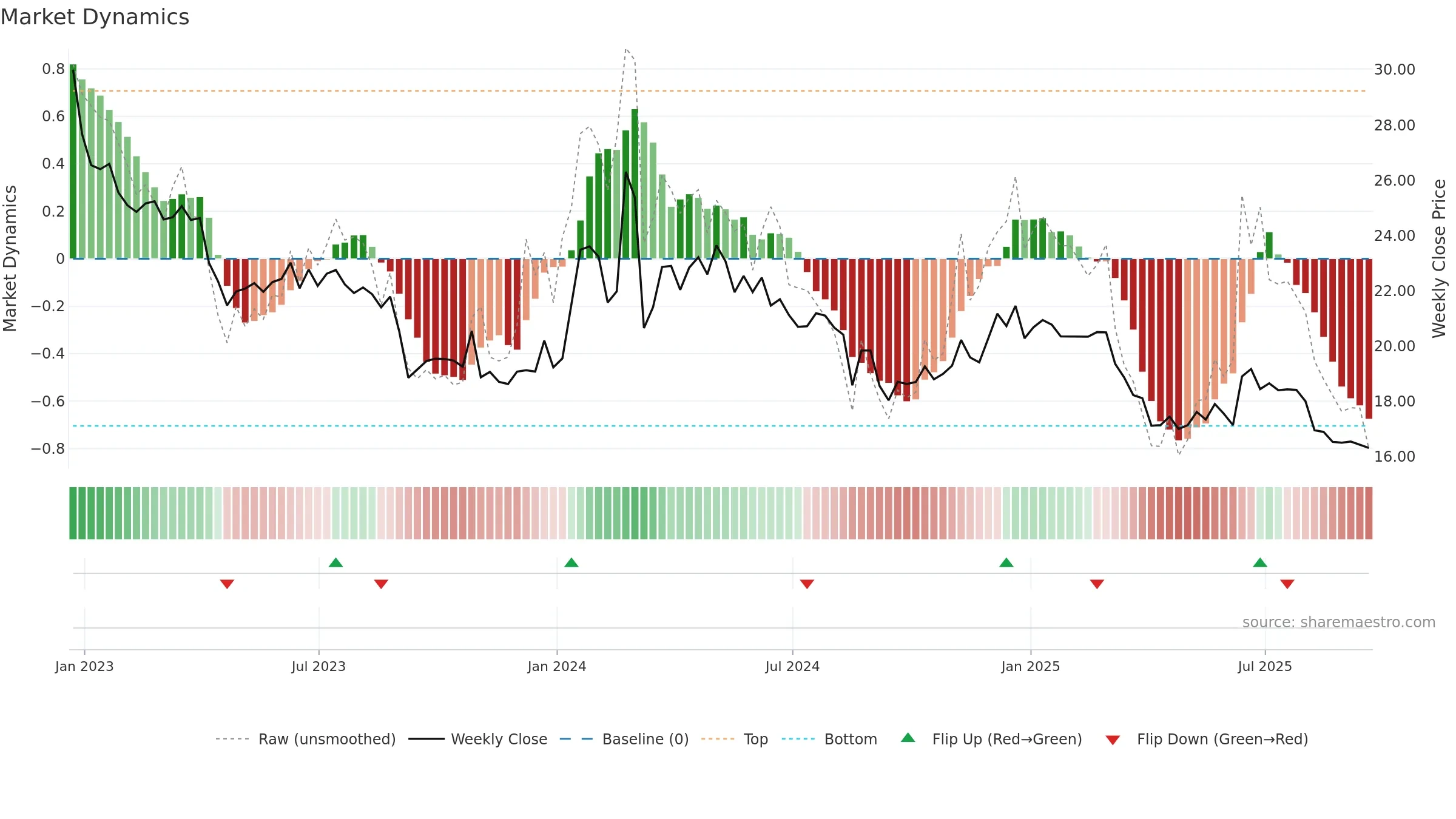CPHC weekly Market Dynamics chart, closing 2025-09-19.