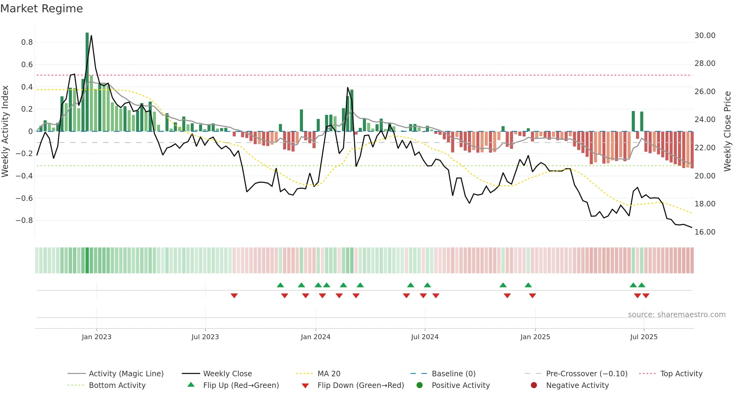 CPHC weekly Market Snapshot chart, closing 2025-09-19.