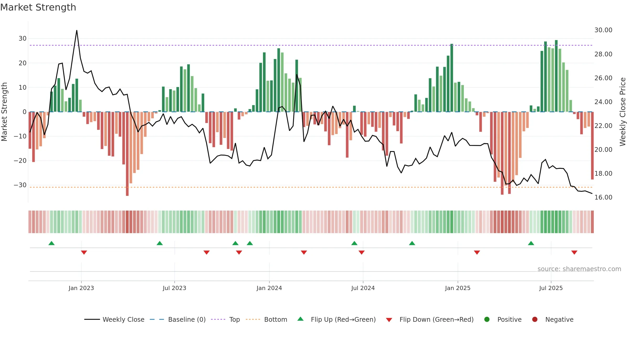 CPHC weekly Market Strength chart, closing 2025-09-19.