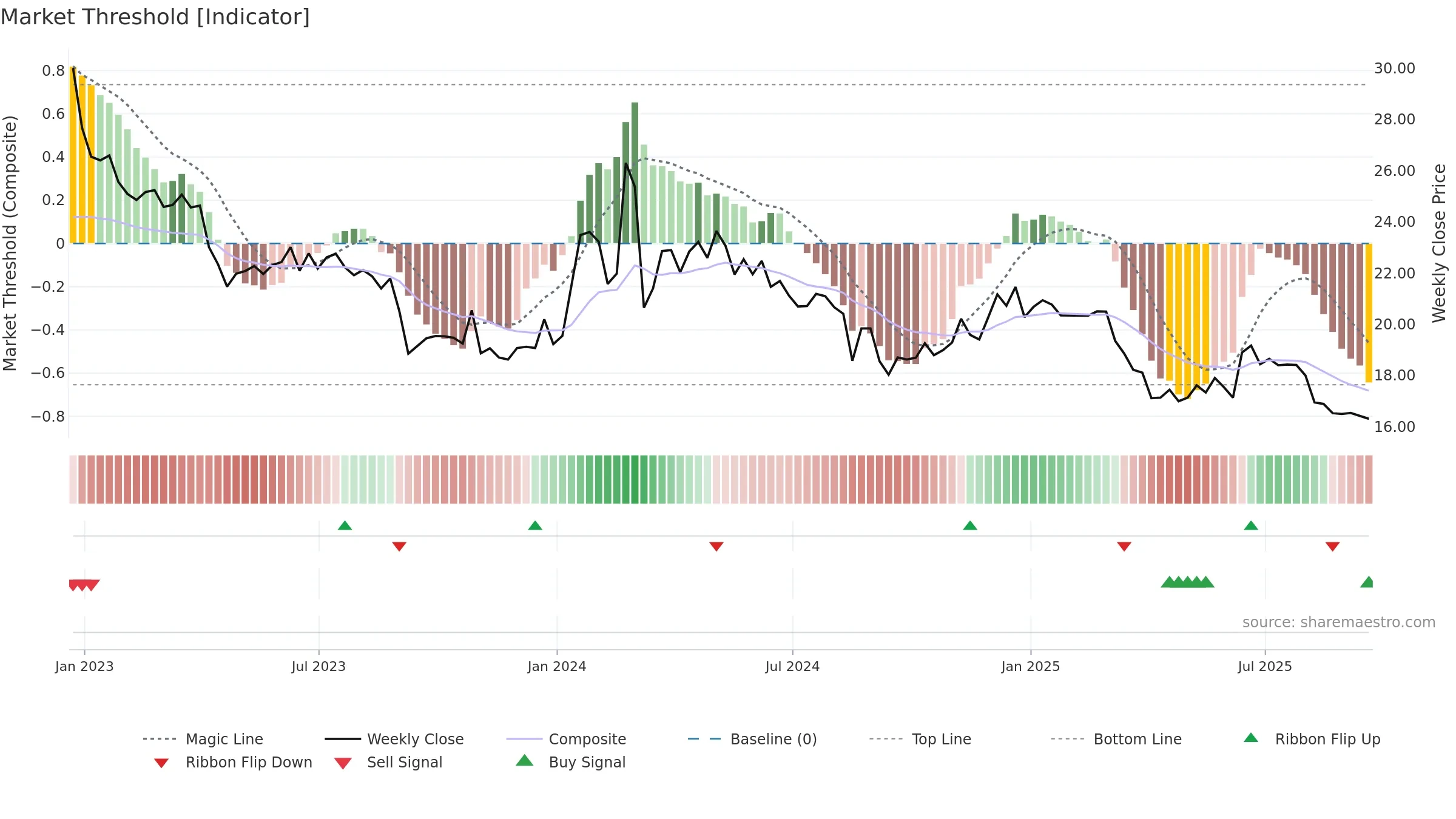 CPHC weekly Market Threshold chart, closing 2025-09-19.