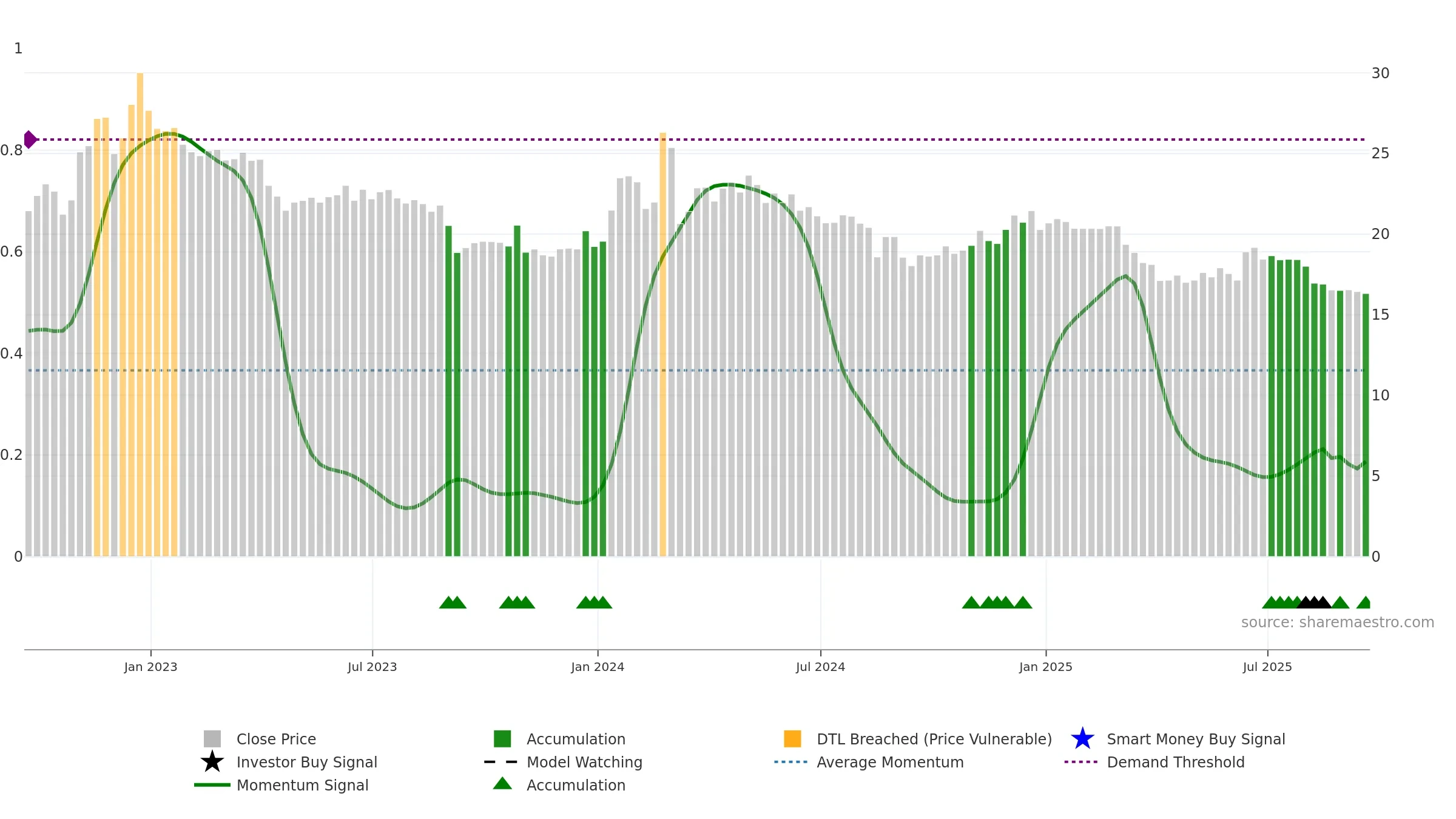 CPHC weekly Smart Money chart, closing 2025-09-19.