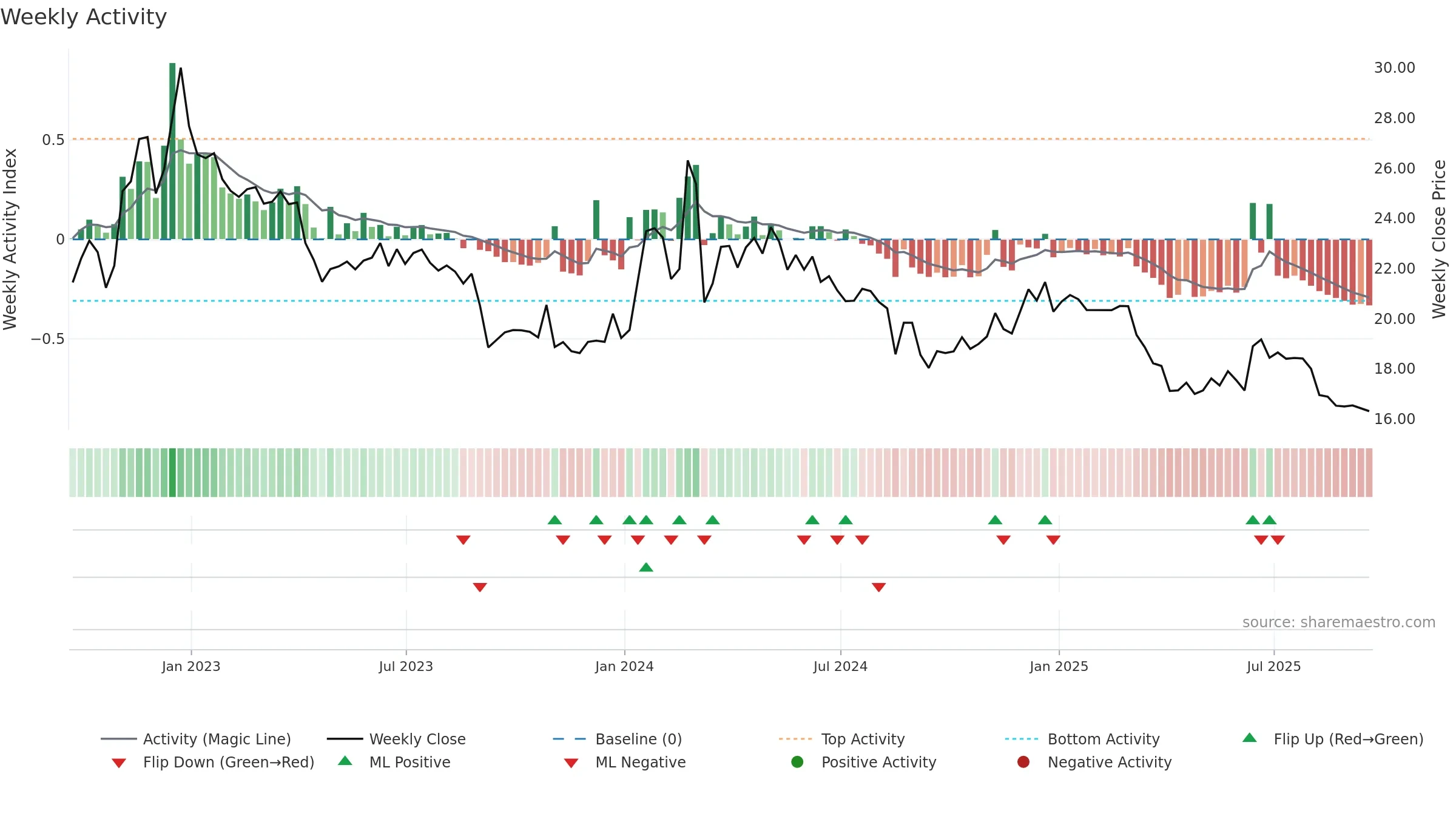 CPHC weekly Activity chart, closing 2025-09-19.