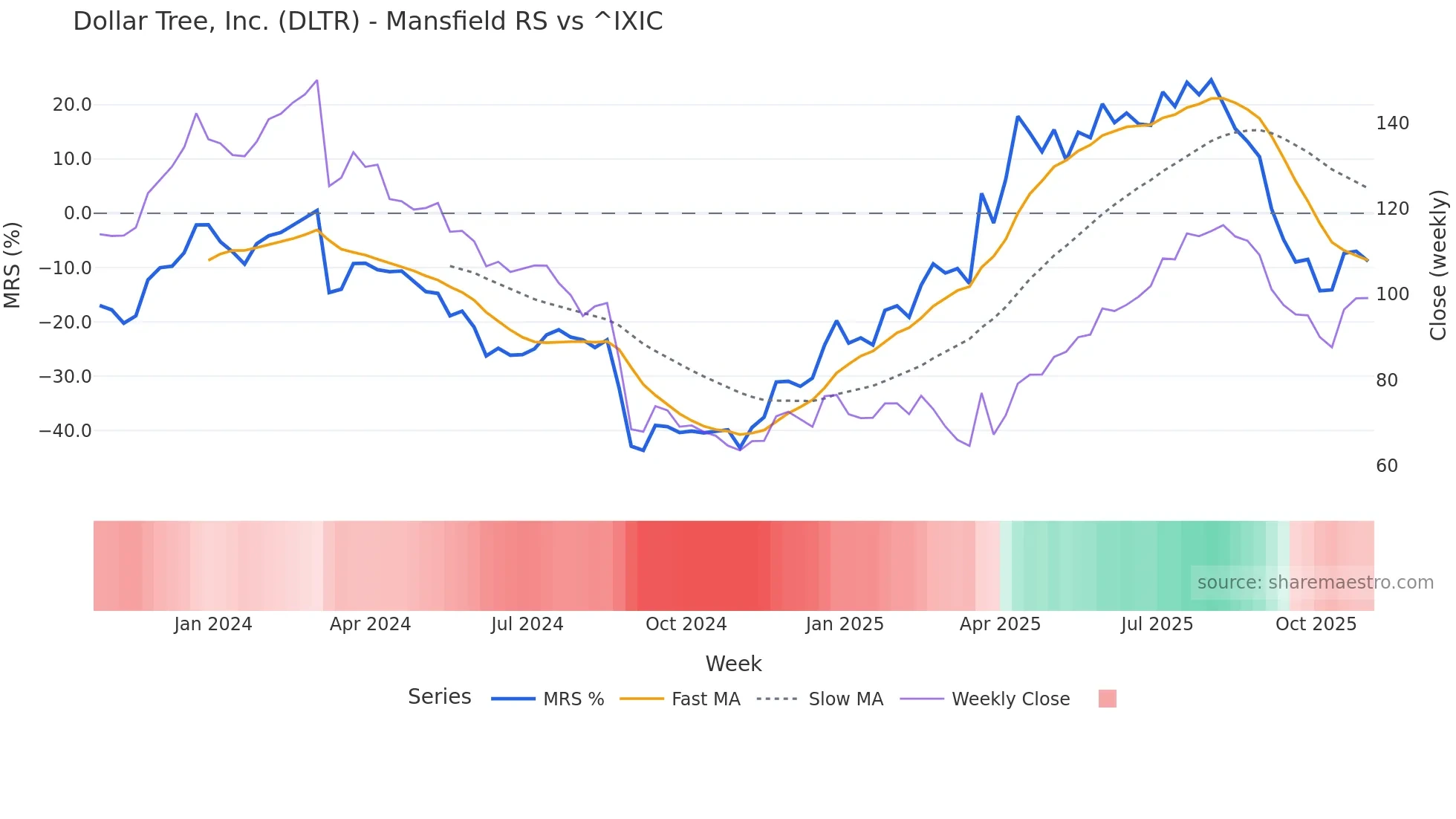 DLTR Mansfield Relative Strength chart