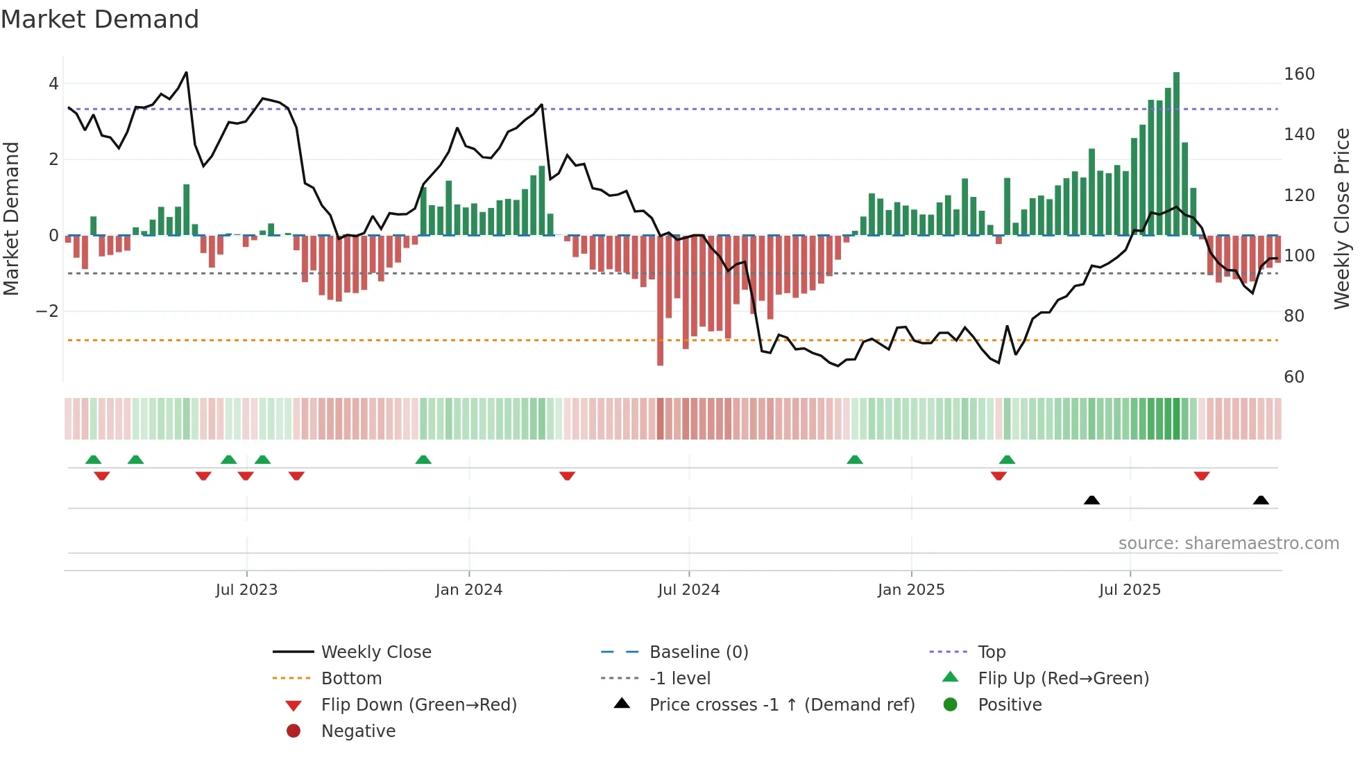 DLTR weekly Market Demand chart