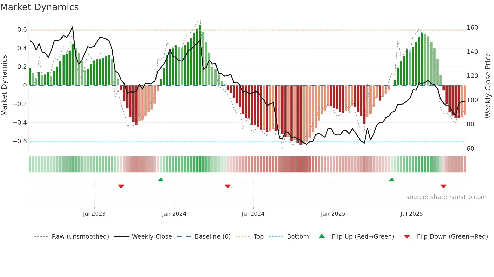 DLTR weekly Market Dynamics chart