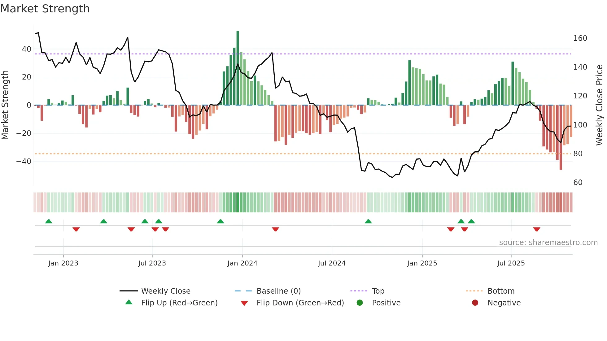 DLTR weekly Market Strength chart