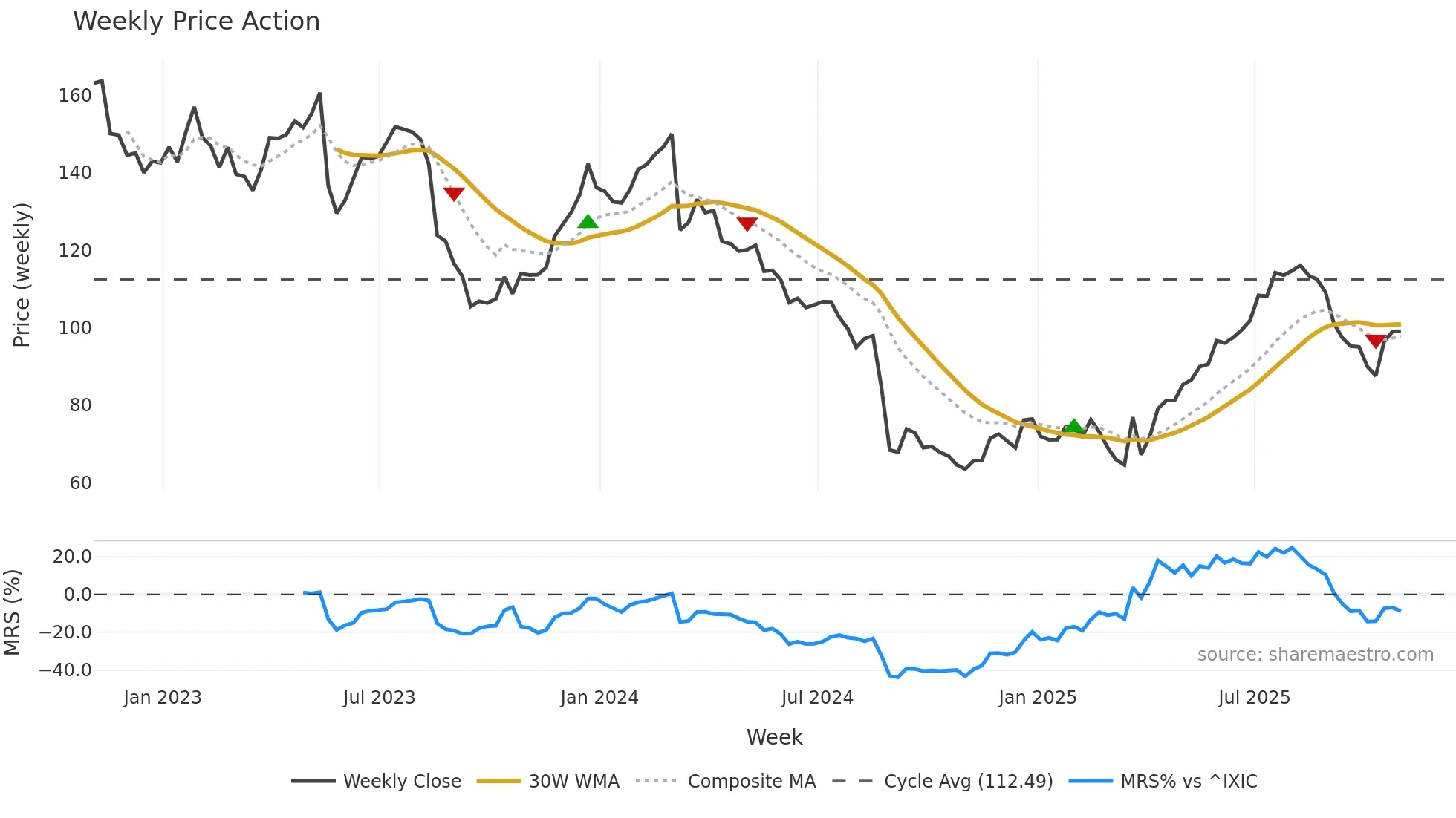 DLTR weekly Price Action chart, closing 2025-10-31