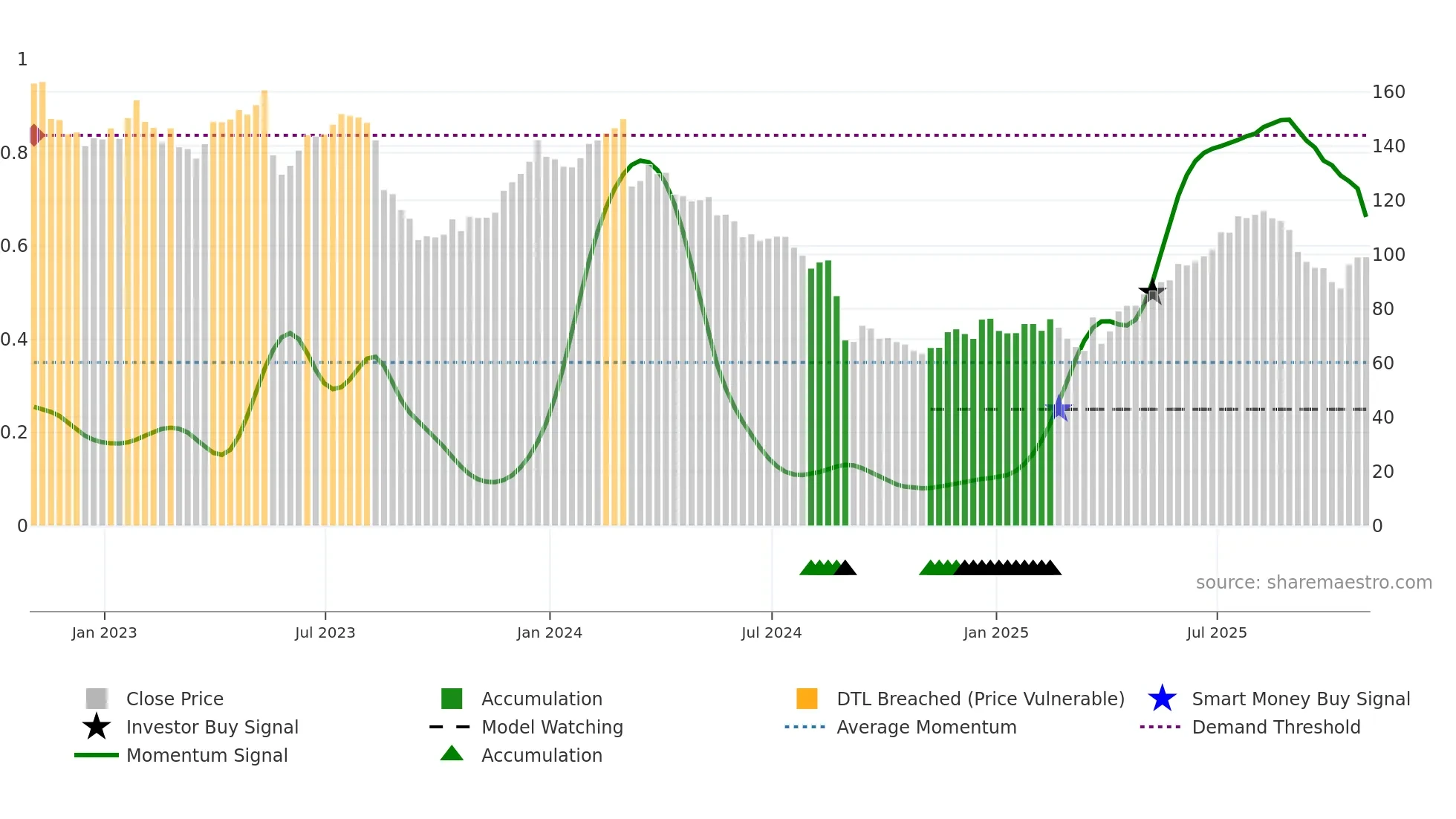 DLTR weekly Smart Money chart
