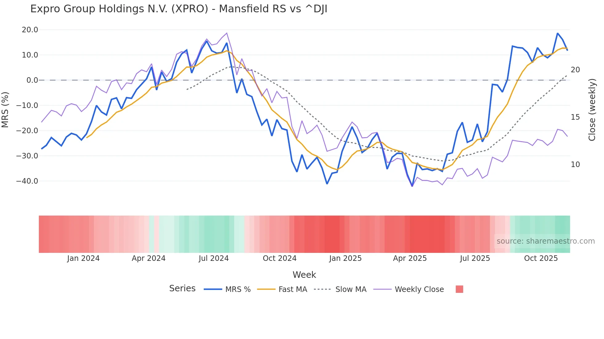XPRO Mansfield Relative Strength chart