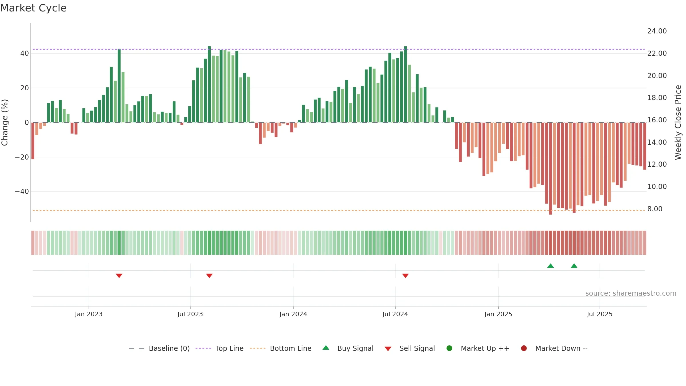 XPRO weekly Market Cycle chart, closing 2025-09-19.