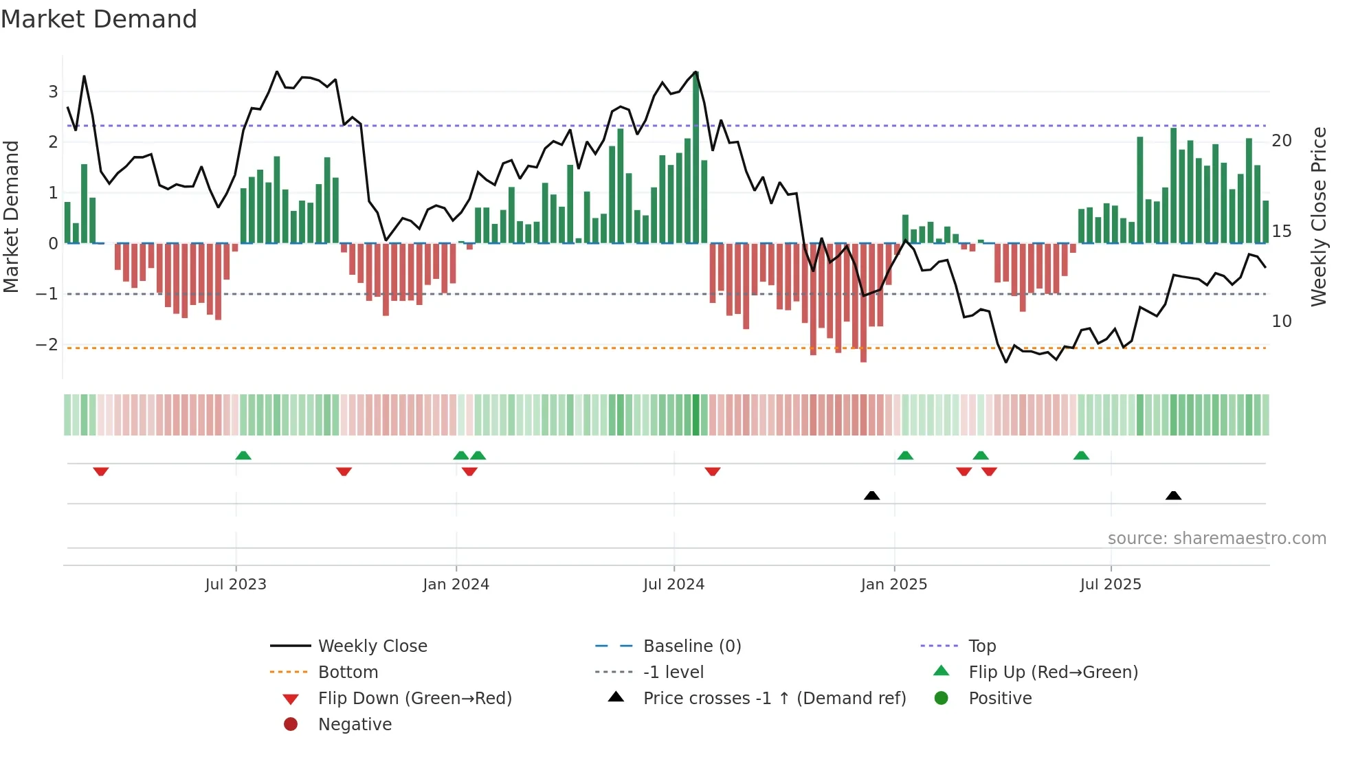 XPRO weekly Market Demand chart