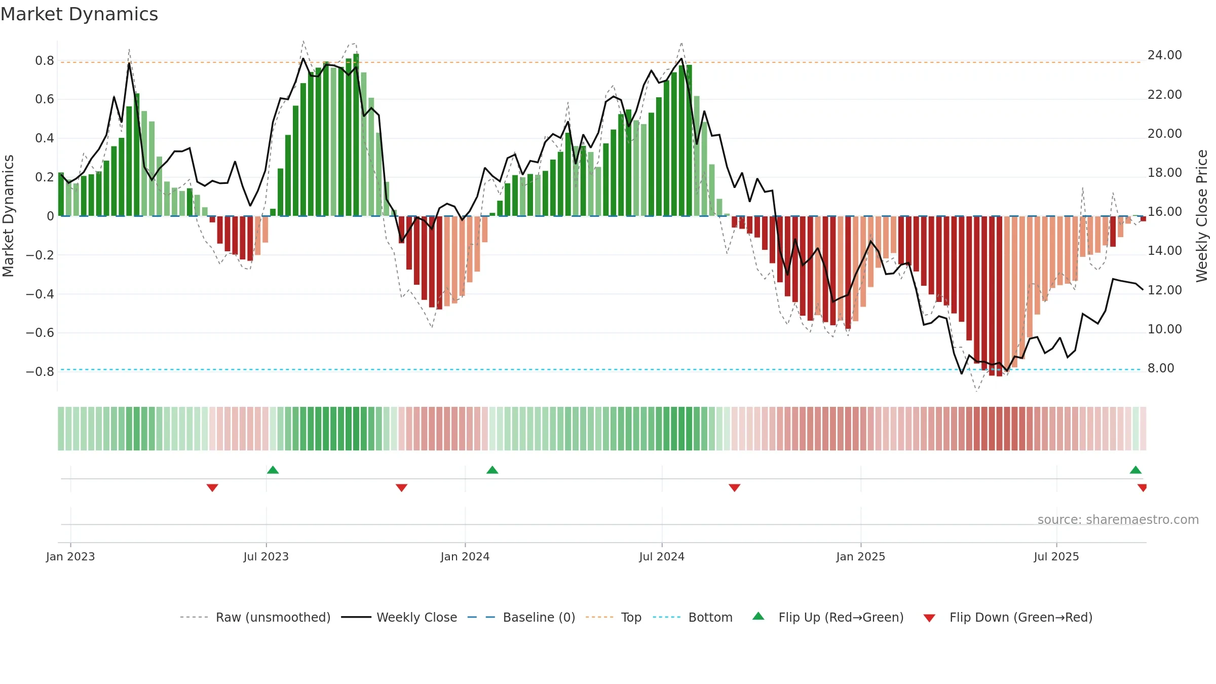 XPRO weekly Market Dynamics chart, closing 2025-09-19.