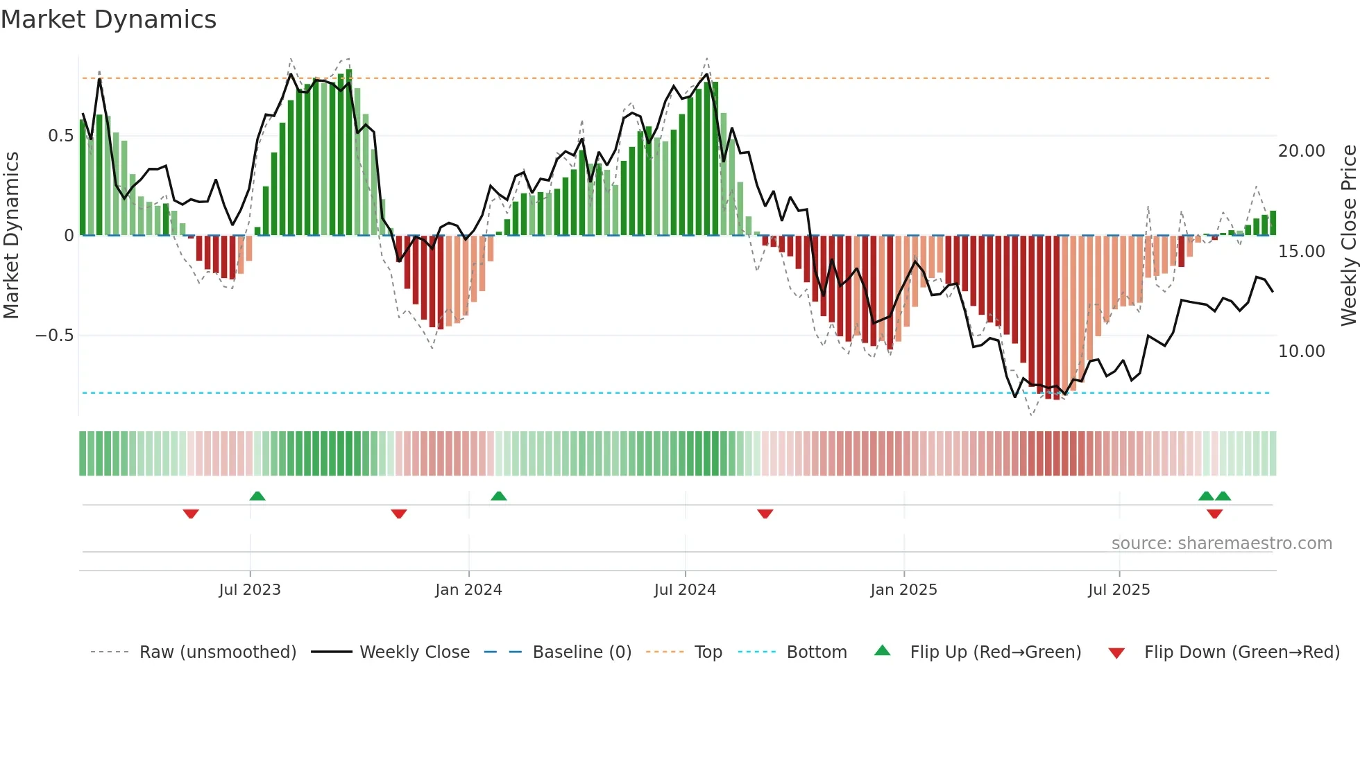 XPRO weekly Market Dynamics chart