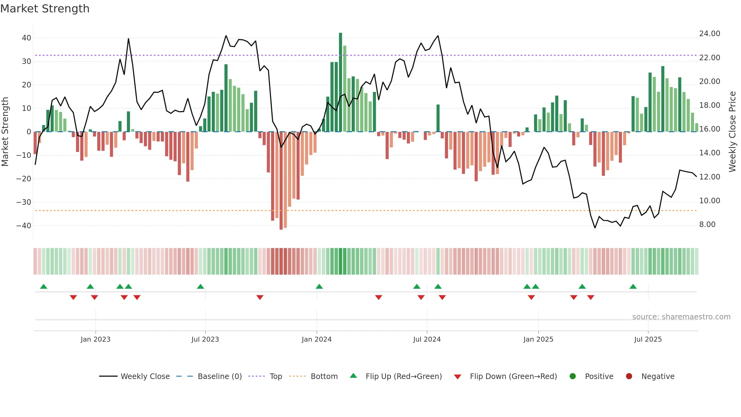 XPRO weekly Market Strength chart, closing 2025-09-19.