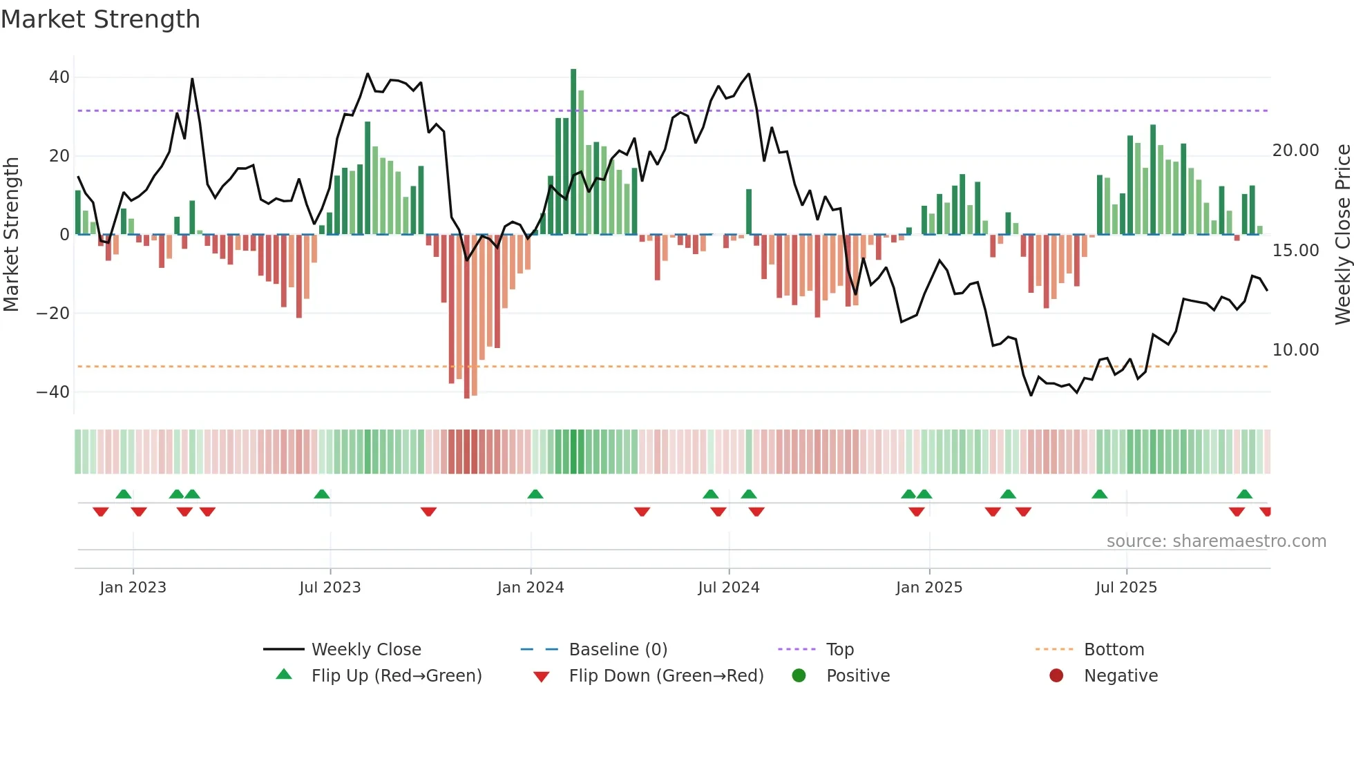 XPRO weekly Market Strength chart