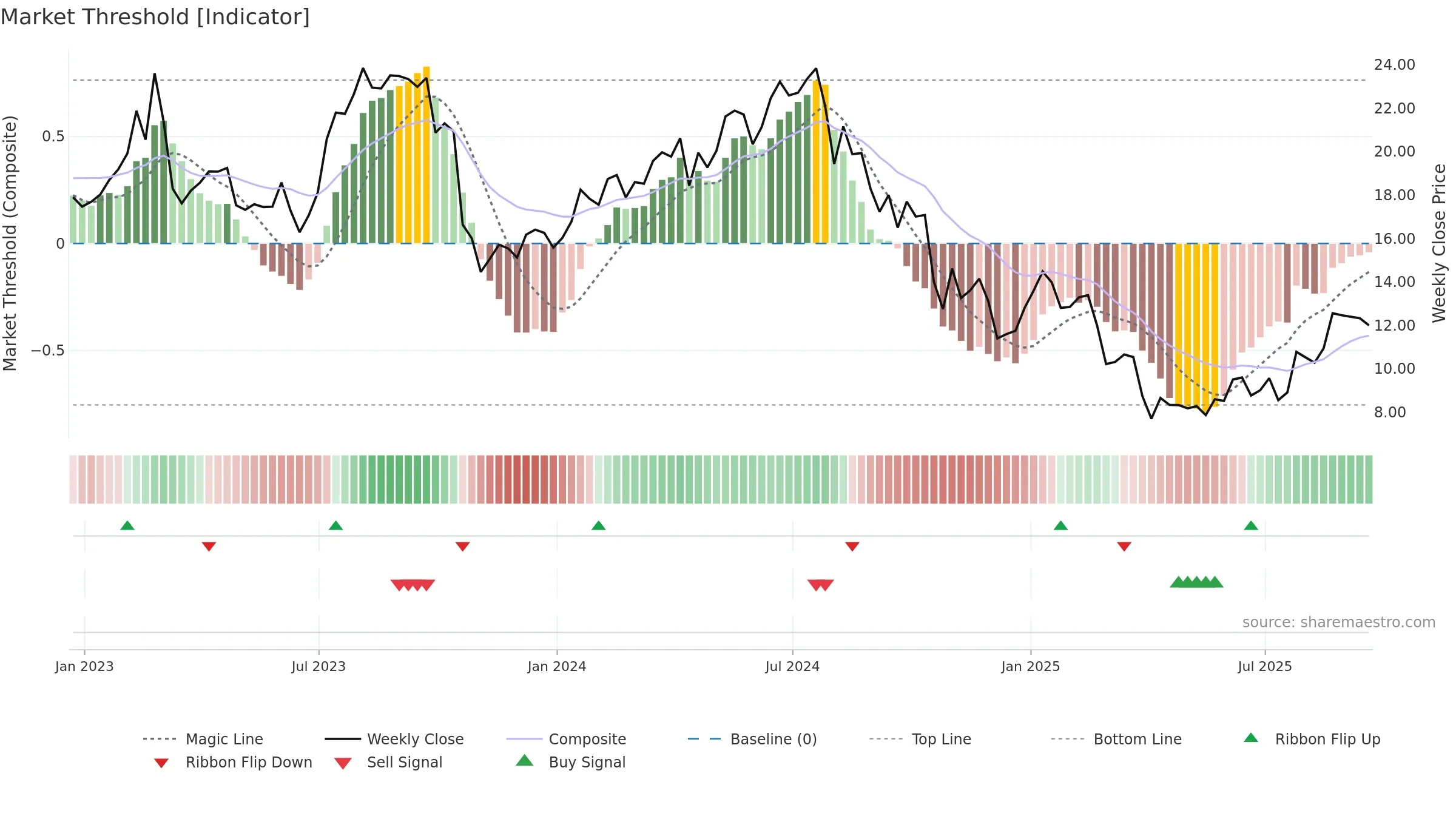XPRO weekly Market Threshold chart, closing 2025-09-19.