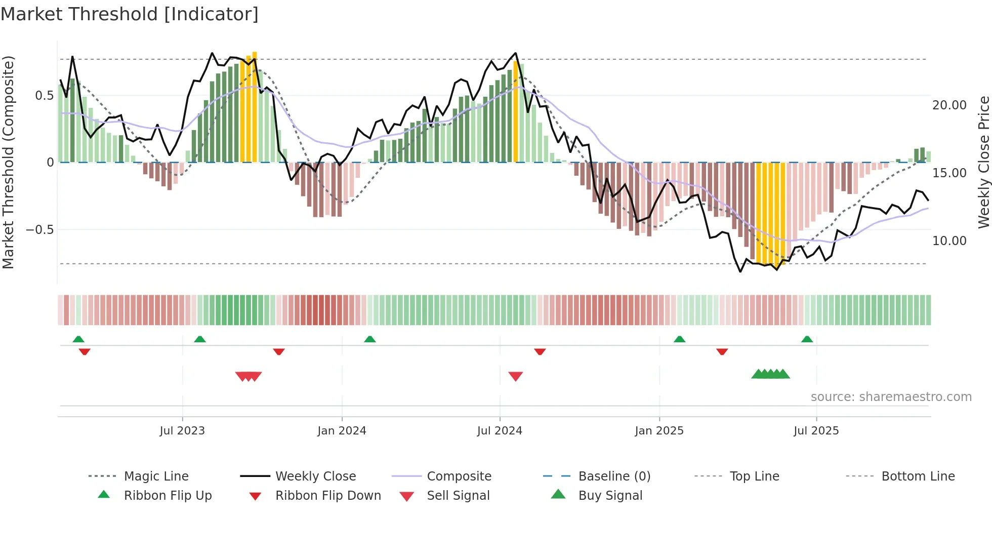 XPRO weekly Market Threshold chart