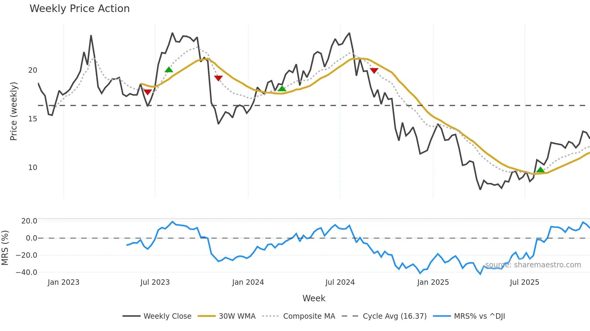 XPRO weekly Price Action chart, closing 2025-11-07