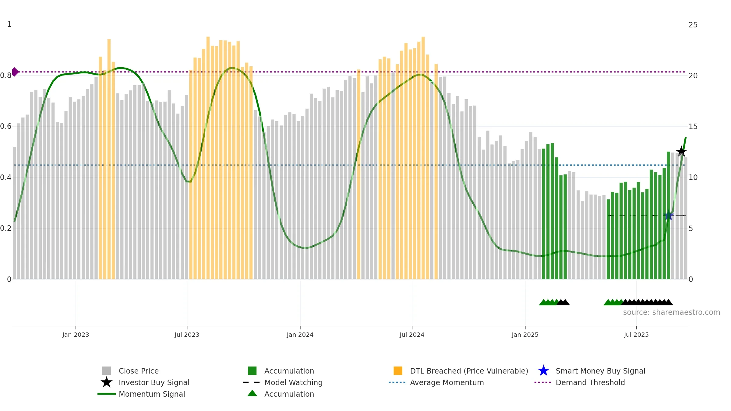 XPRO weekly Smart Money chart, closing 2025-09-19.