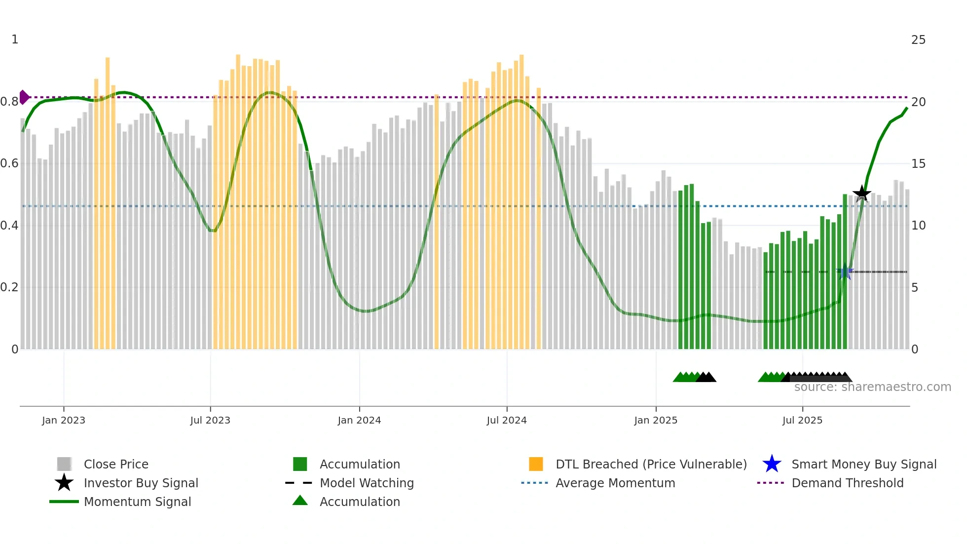 XPRO weekly Smart Money chart