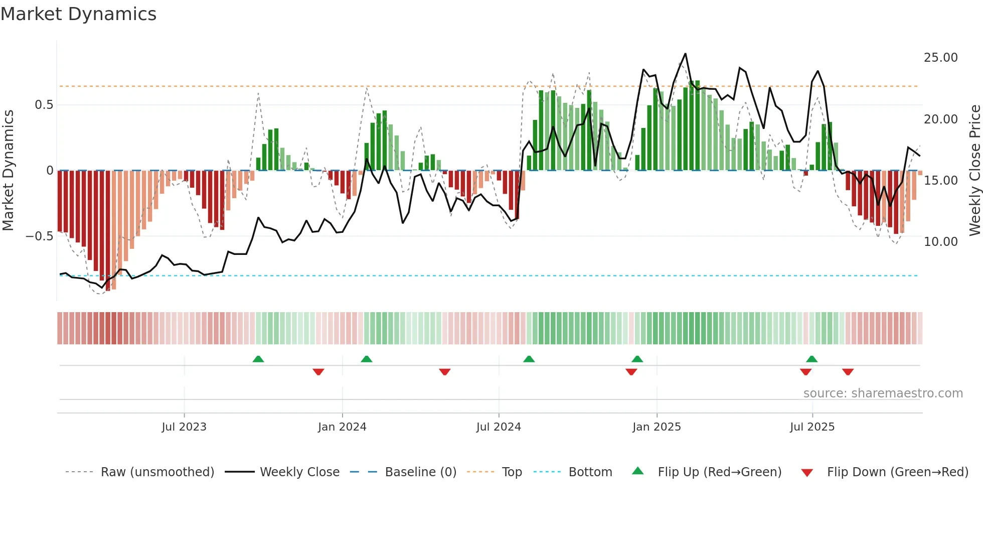 PARSVNATH weekly Market Dynamics chart