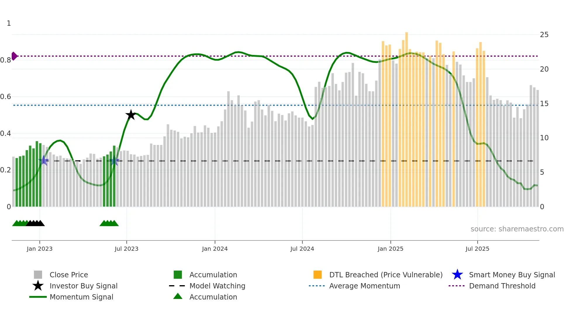 PARSVNATH weekly Smart Money chart