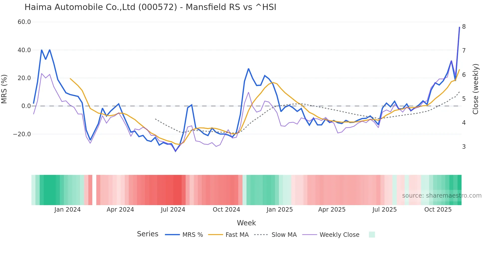 000572 Mansfield Relative Strength chart