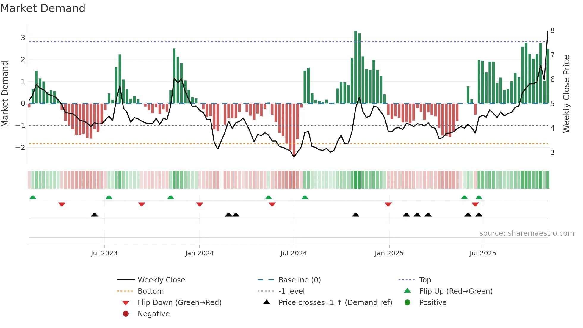 000572 weekly Market Demand chart