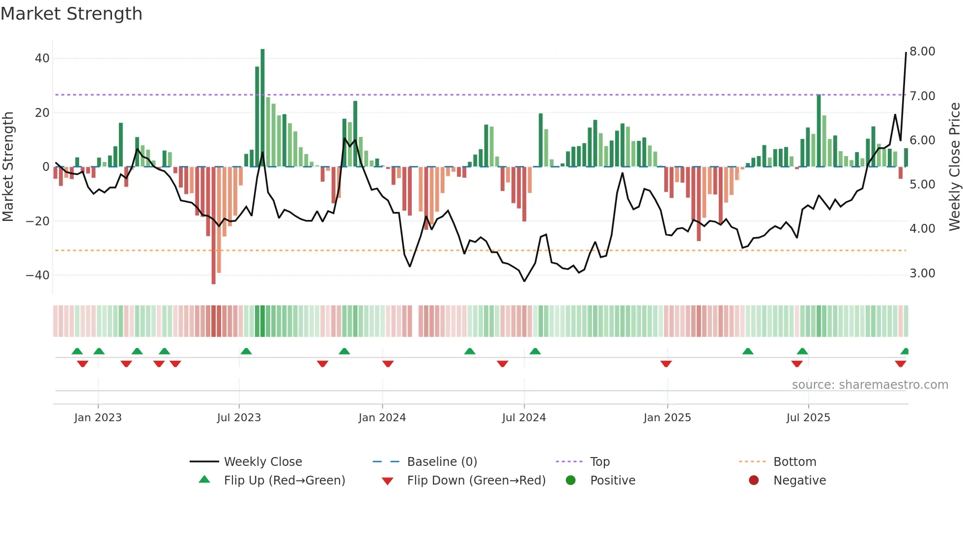 000572 weekly Market Strength chart