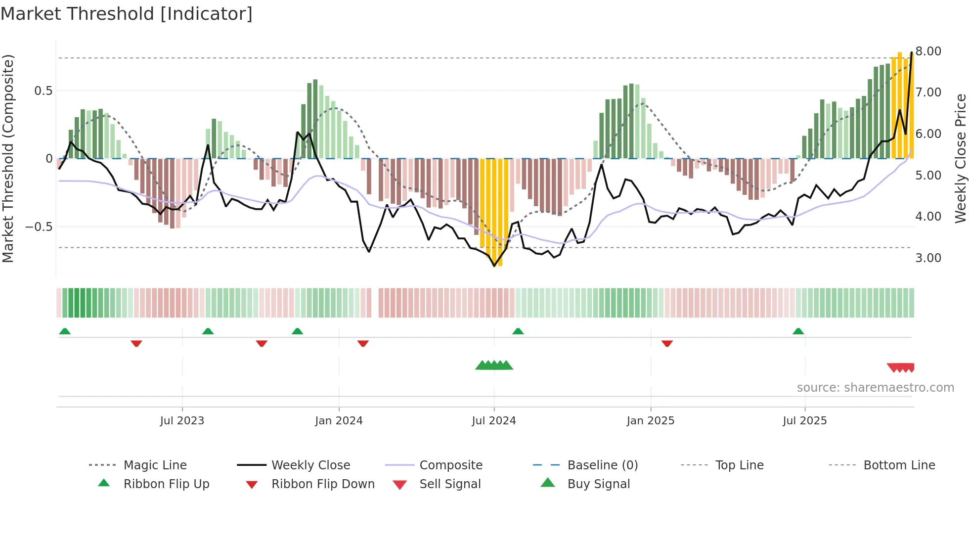 000572 weekly Market Threshold chart