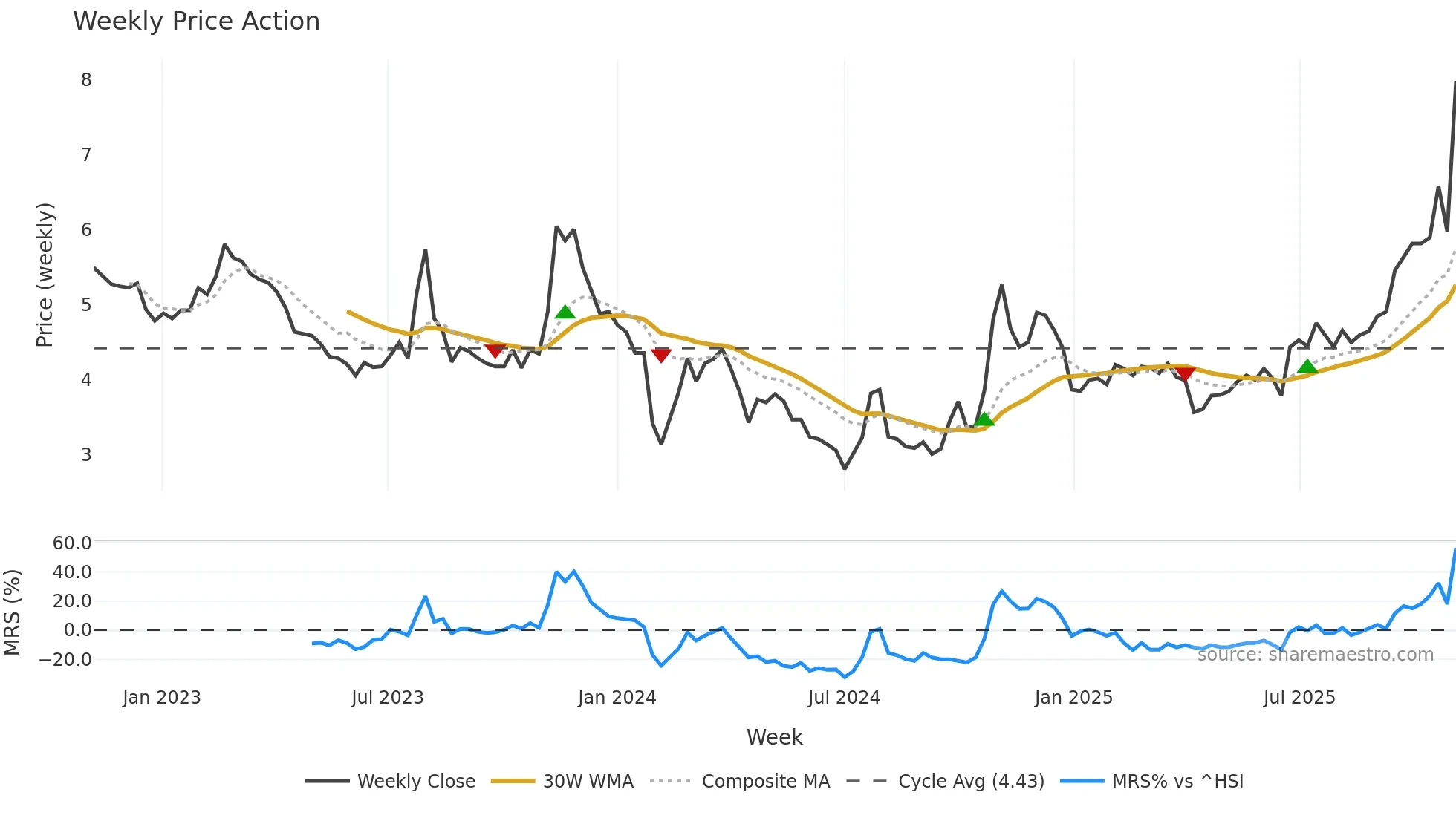 000572 weekly Price Action chart, closing 2025-11-03