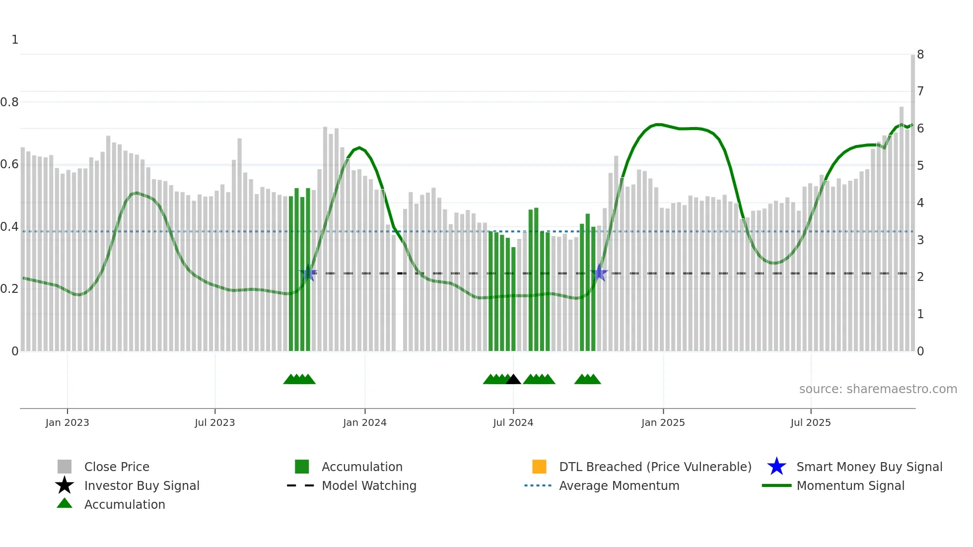 000572 weekly Smart Money chart