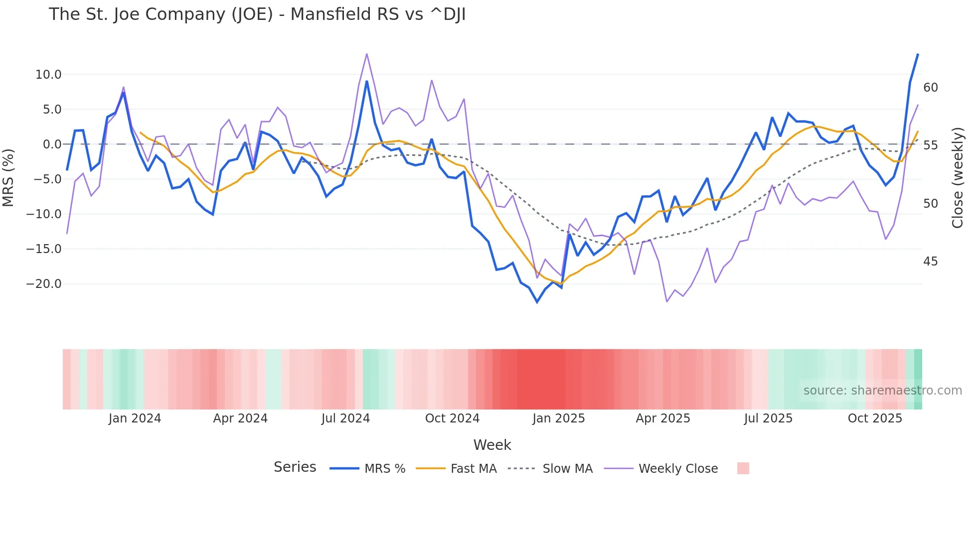 JOE Mansfield Relative Strength chart