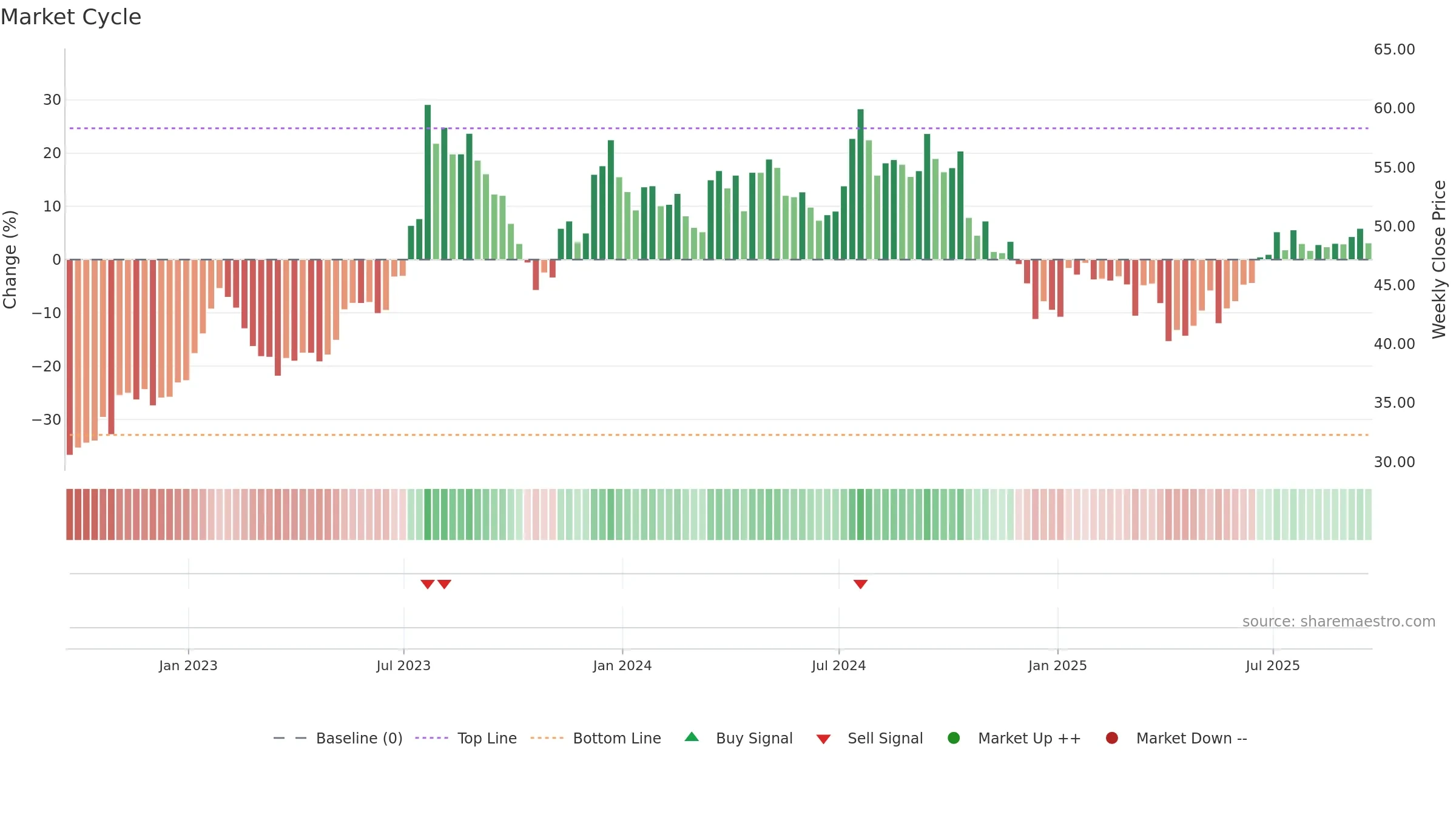 JOE weekly Market Cycle chart, closing 2025-09-19.