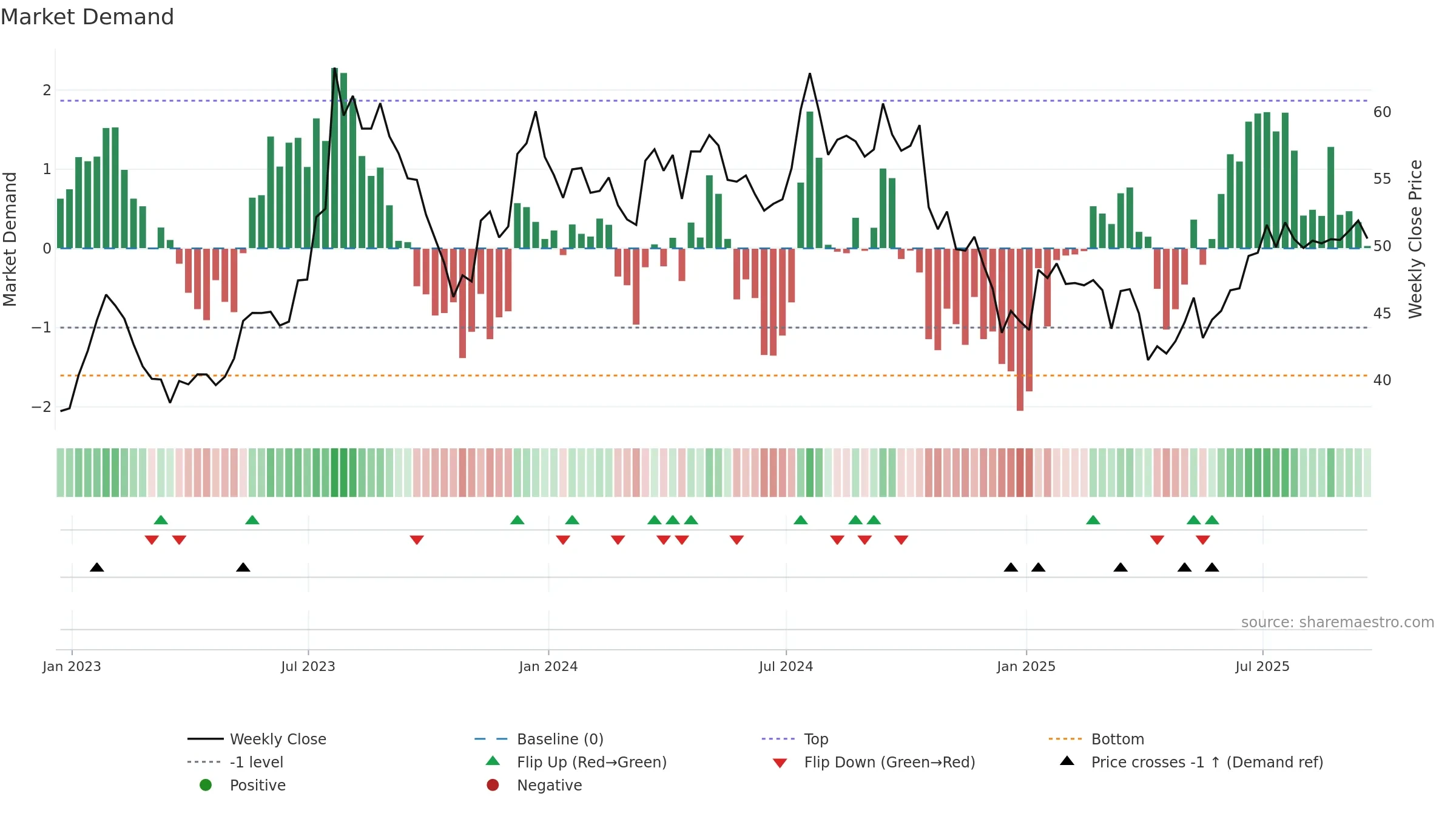JOE weekly Market Demand chart, closing 2025-09-19.