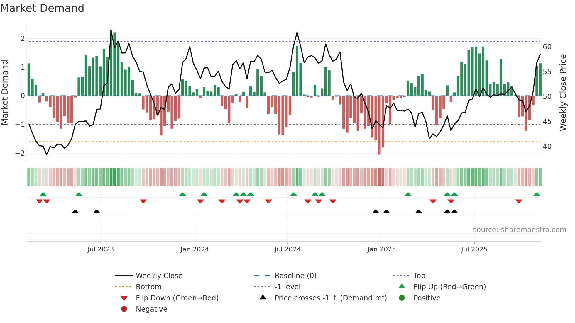 JOE weekly Market Demand chart