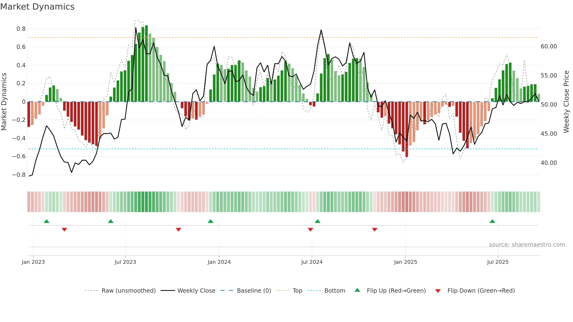 JOE weekly Market Dynamics chart, closing 2025-09-19.