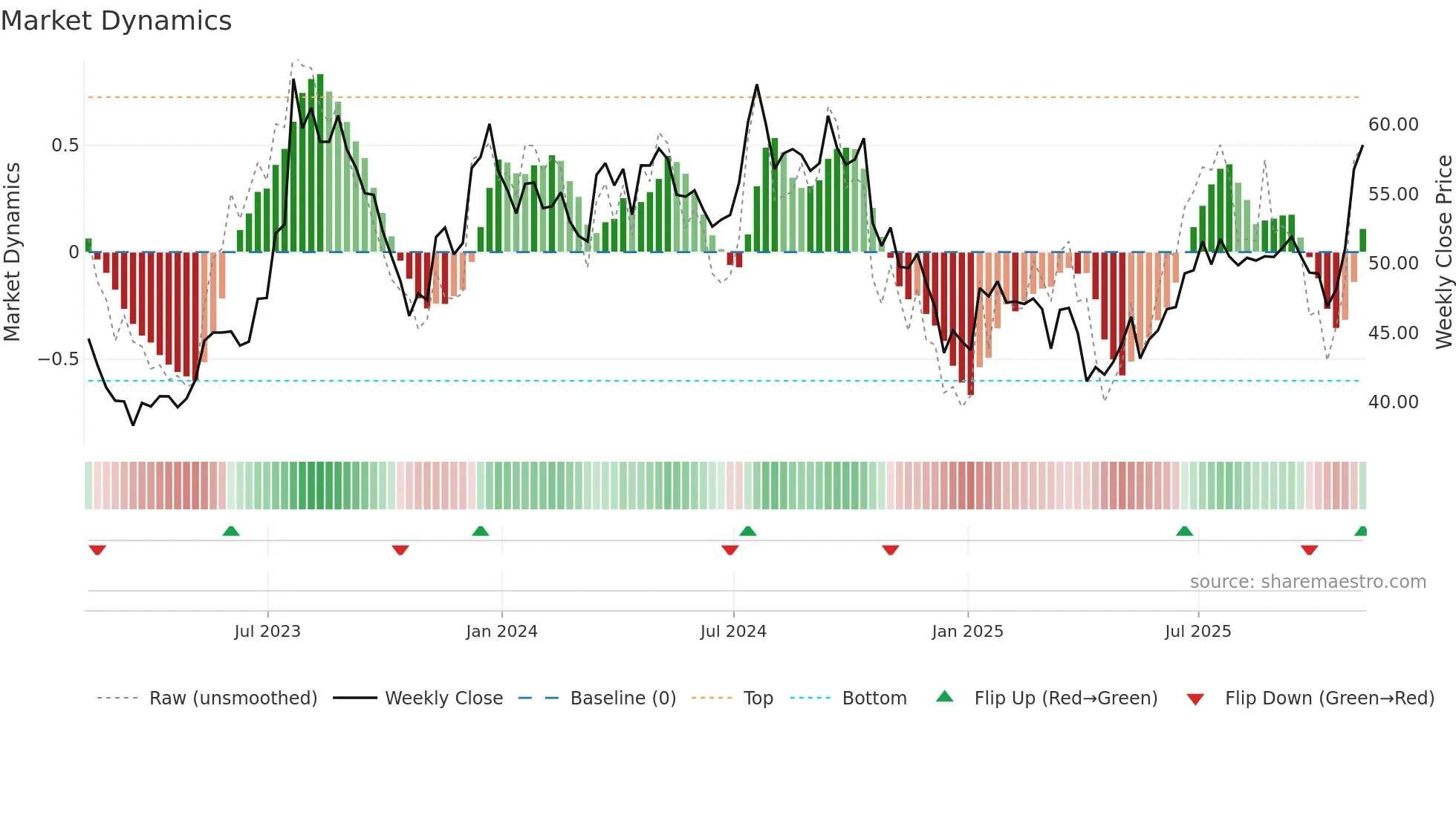 JOE weekly Market Dynamics chart